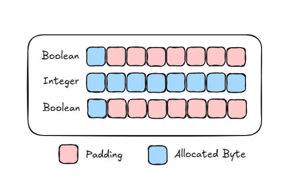 Unoptimized Struct Memory Allocation