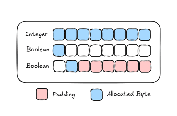 Optimized Struct Memory Allocation