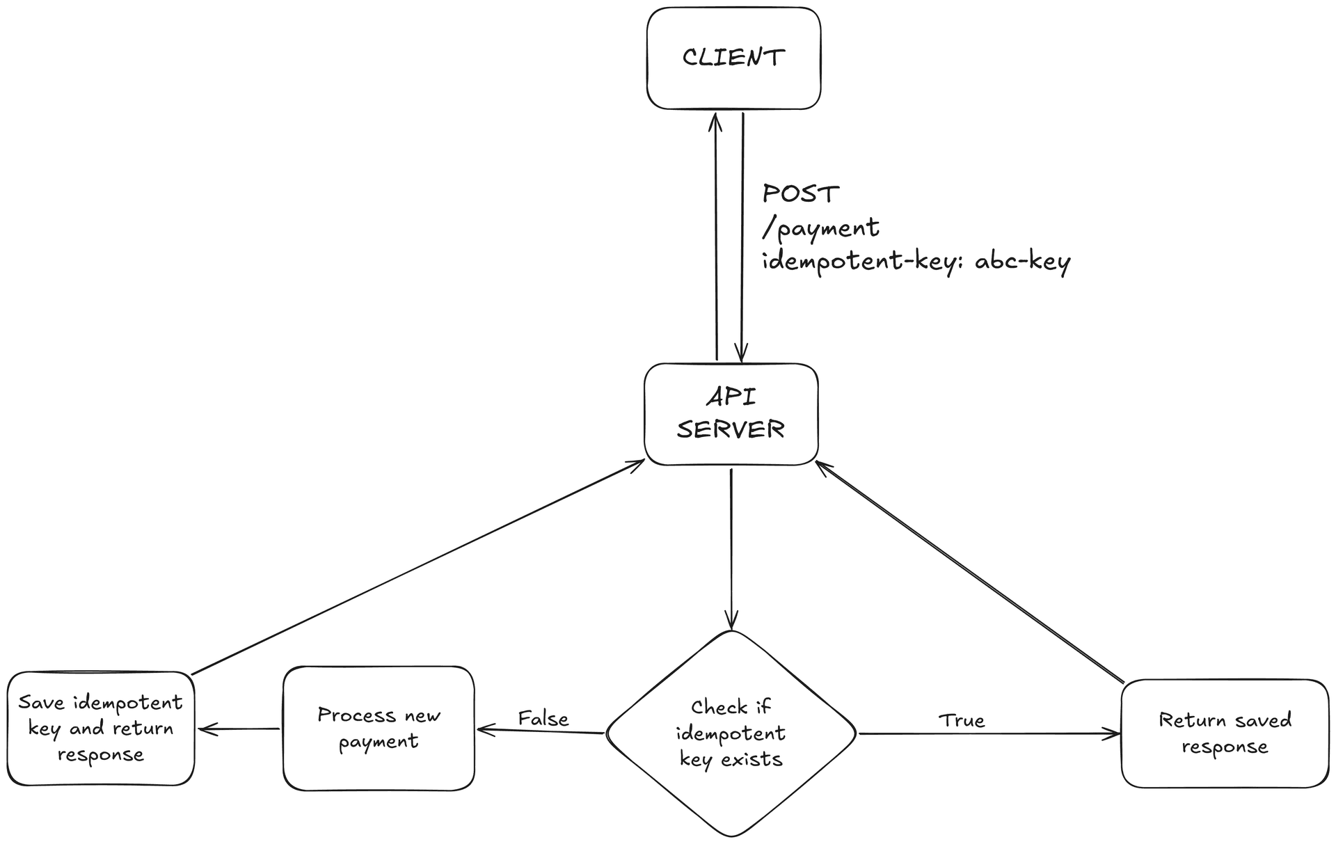 Idempotency workflow